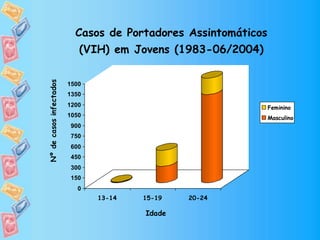0
150
300
450
600
750
900
1050
1200
1350
1500
Nºdecasosinfectados
13-14 15-19 20-24
Idade
Casos de Portadores Assintomáticos
(VIH) em Jovens (1983-06/2004)
Feminino
Masculino
 