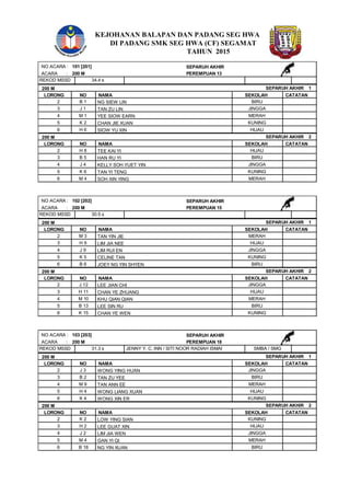 KEJOHANAN BALAPAN DAN PADANG SEG HWA
DI PADANG SMK SEG HWA (CF) SEGAMAT
TAHUN 2015
200 M
SEPARUH AKHIRNO ACARA :
ACARA :
101 [201]
PEREMPUAN 13
34.4 sREKOD SEK.
1
NO NAMA SEKOLAH CATATAN
200 M SEPARUH AKHIR
LORONG
B 1 NG SIEW LIN2 BIRU
J 1 TAN ZU LIN3 JINGGA
M 1 YEE SIOW EARN4 MERAH
K 2 CHAN JIE XUAN5 KUNING
H 6 SIOW YU XIN6 HIJAU
2
NO NAMA SEKOLAH CATATAN
200 M SEPARUH AKHIR
LORONG
H 8 TEE KAI YI2 HIJAU
B 5 HAN RU YI3 BIRU
J 4 KELLY SOH YUET YIN4 JINGGA
K 6 TAN YI TENG5 KUNING
M 4 SOH XIN YING6 MERAH
200 M
SEPARUH AKHIRNO ACARA :
ACARA :
102 [202]
PEREMPUAN 15
30.5 sREKOD SEK.
1
NO NAMA SEKOLAH CATATAN
200 M SEPARUH AKHIR
LORONG
M 3 TAN YIN JIE2 MERAH
H 9 LIM JIA NEE3 HIJAU
J 9 LIM RUI EN4 JINGGA
K 5 CELINE TAN5 KUNING
B 6 JOEY NG YIN SHYEN6 BIRU
2
NO NAMA SEKOLAH CATATAN
200 M SEPARUH AKHIR
LORONG
J 12 LEE JIAN CHI2 JINGGA
H 11 CHAN YE ZHUANG3 HIJAU
M 10 KHU QIAN QIAN4 MERAH
B 13 LEE SIN RU5 BIRU
K 15 CHAN YE WEN6 KUNING
200 M
SEPARUH AKHIRNO ACARA :
ACARA :
103 [203]
PEREMPUAN 18
31.3 s JENNY Y. C. INN / SITI NOOR RADIAH ISMAI SMBA / SMGREKOD SEK.
1
NO NAMA SEKOLAH CATATAN
200 M SEPARUH AKHIR
LORONG
J 3 WONG YING HUAN2 JINGGA
B 2 TAN ZU YEE3 BIRU
M 9 TAN ANN EE4 MERAH
H 4 WONG LIANG XUAN5 HIJAU
K 4 WONG XIN ER6 KUNING
2
NO NAMA SEKOLAH CATATAN
200 M SEPARUH AKHIR
LORONG
K 2 LOW YING SIAN2 KUNING
H 2 LEE GUAT XIN3 HIJAU
J 2 LIM JIA WEN4 JINGGA
M 4 GAN YI QI5 MERAH
B 18 NG YIN XUAN6 BIRU
 