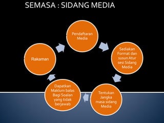 Pendaftaran Media 
Sediakan Format dan susun Atur sesi Sidang Media 
Tentukan Jangka masa sidang Media 
Dapatkan Maklum balas Bagi Soalan yang tidak berjawab 
Rakaman 
SEMASA : SIDANG MEDIA 
 