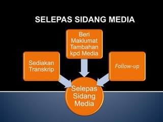 SELEPAS SIDANG MEDIA 
Selepas Sidang Media 
Sediakan Transkrip 
Beri Maklumat Tambahan kpd Media 
Follow-up  