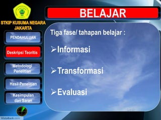 Tiga fase/ tahapan belajar :
Informasi
Transformasi
Evaluasi
Metodologi
Penelitian
Hasil Penelitian
PENDAHULUAN
Kesimpulan
dan Saran
Deskripsi Teoritis
 
