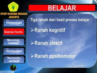 Tiga ranah dari hasil proses belajar :
Ranah kognitif
Ranah afektif
Ranah ppsikomotor
Metodologi
Penelitian
Hasil Penelitian
PENDAHULUAN
Kesimpulan
dan Saran
Deskripsi Teoritis
 