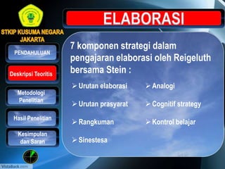 7 komponen strategi dalam
pengajaran elaborasi oleh Reigeluth
bersama Stein :
Metodologi
Penelitian
Hasil Penelitian
PENDAHULUAN
Kesimpulan
dan Saran
Deskripsi Teoritis
Urutan elaborasi
Urutan prasyarat
Rangkuman
Sinestesa
Analogi
Cognitif strategy
Kontrol belajar
 