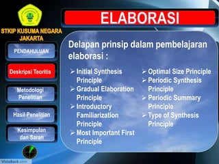 Delapan prinsip dalam pembelajaran
elaborasi :
Metodologi
Penelitian
Hasil Penelitian
PENDAHULUAN
Kesimpulan
dan Saran
Deskripsi Teoritis Initial Synthesis
Principle
Gradual Elaboration
Principle
Introductory
Familiarization
Principle
Most Important First
Principle
Optimal Size Principle
Periodic Synthesis
Principle
Periodic Summary
Principle
Type of Synthesis
Principle
 