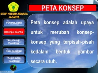 Peta konsep adalah upaya
untuk merubah konsep-
konsep yang terpisah-pisah
kedalam bentuk gambar
secara utuh.
Metodologi
Penelitian
Hasil Penelitian
PENDAHULUAN
Kesimpulan
dan Saran
Deskripsi Teoritis
 
