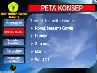 Tokoh-tokoh peneliti peta konsep :
 Novak bersama Gowin
 Hudojo
 Suparno
 Martin
 Williams
Metodologi
Penelitian
Hasil Penelitian
PENDAHULUAN
Kesimpulan
dan Saran
Deskripsi Teoritis
 