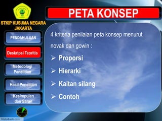 4 kriteria penilaian peta konsep menurut
novak dan gowin :
 Proporsi
 Hierarki
 Kaitan silang
 Contoh
Metodologi
Penelitian
Hasil Penelitian
PENDAHULUAN
Kesimpulan
dan Saran
Deskripsi Teoritis
 