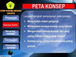Langkah-langkah penyusunan peta konsep :
 Menentukan materi pelajaran
 Menentukan konsep-konsep yang relevan
 Mengurutkan konsep-konsep dari yang
paling inklusif hingga tidak inklusif
 Konsep yang paling inklusif berada paling
puncak
Metodologi
Penelitian
Hasil Penelitian
PENDAHULUAN
Kesimpulan
dan Saran
Deskripsi Teoritis
 