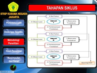 Metodologi
Penelitian
Hasil Penelitian
PENDAHULUAN
Kesimpulan
dan Saran
Deskripsi Teoritis
 
