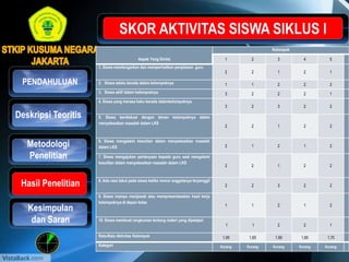 Hasil Penelitian
PENDAHULUAN
Kesimpulan
dan Saran
Deskripsi Teoritis
Aspek Yang Dinilai
Kelompok
1 2 3 4 5
1. Siswa mendengarkan dan memperhatikan penjelasan guru
2 2 1 2 1
2. Siswa selalu berada dalam kelompoknya 1 1 2 2 2
3. Siswa aktif dalam kelompoknya 3 2 2 2 1
4. Siswa yang merasa kaku berada dalamkelompoknya
3 2 3 2 2
5. Siswa berdiskusi dengan teman kelompoknya dalam
menyelesaikan masalah dalam LKS
2 2 1 2 2
6. Siswa mengalami kesulitan dalam menyelesaikan masalah
dalam LKS 2 1 2 1 2
7. Siswa mengajukan pertanyaan kepada guru saat mengalami
kesulitan dalam menyelesaikan masalah dalam LKS
2 2 1 2 2
8. Ada rasa takut pada siswa ketika nomor anggotanya terpanggil
2 2 3 2 2
9. Siswa mampu menjawab atau mempresentasekan hasil kerja
kelompoknya di depan kelas
1 1 2 1 2
10. Siswa membuat rangkuman tentang materi yang dipelajari
1 1 2 2 1
Rata-Rata Aktivitas Kelompok 1,90 1,60 1,90 1,80 1,70
Kategori Kurang Kurang Kurang Kurang Kurang
Metodologi
Penelitian
 