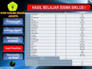 PENDAHULUAN
Kesimpulan
dan Saran
Deskripsi Teoritis
No Nama Siswa KKM Tes Siklus I Keterangan
1 Ahmad Fahrizal 60 70 Tuntas
2 Alif R 60 60 Tuntas
3 Ari Cahya Permata 60 55 Tidak Tuntas
4 Bilqis 60 65 Tuntas
5 Daffa Adilah 60 70 Tuntas
6 Daffa Alfaros Husni 60 55 Tidak Tuntas
7 Dhiya Ardani S. 60 80 Tuntas
8 Dini Habibatul Fitri 60 70 Tuntas
9 Elsya Rahma Sari 60 60 Tuntas
10 Fatih Alamilhuda 60 55 Tidak Tuntas
11 Gayatri K.W. 60 70 Tuntas
12 Helmia Lativa N. 60 70 Tuntas
13 Indah Nur Paluthfi 60 75 Tuntas
14 Jeni Saputra 60 35 Tidak Tuntas
15 Jihannisa Alya 60 60 Tuntas
16 Lita Zahrah N. 60 60 Tuntas
17 M. Fajar Ramadhan 60 65 Tuntas
18 M. Nazhiie Alwan 60 50 Tidak Tuntas
19 Piqih W 60 80 Tuntas
20 Refino 60 55 Tidak Tuntas
21 Rifqi Yudha S. 60 55 Tidak Tuntas
22 Rizzaq 60 55 Tidak Tuntas
23 Sahrul Hidayat 60 40 Tidak Tuntas
24 Satrio Wibowo 60 70 Tuntas
25 Surury Adibah 60 75 Tuntas
26 Yuli Amalia 60 50 Tidak Tuntas
27 Zakia Putri Alifah 60 25 Tidak Tuntas
Jumlah nilai 1630
Nilai rata - rata 60.4
Jumlah siswa dengan kriteria tuntas 16
Jumlah siswa dengan kriteria tidak tuntas 11
Jumlah siswa dengan kriteria tuntas ( % ) 59 %
Jumlah siswa dengan kriteria tidak tuntas ( % ) 41 %
Metodologi
Penelitian
Hasil Penelitian
 