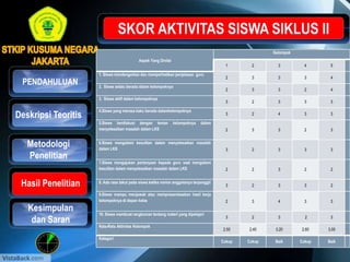 PENDAHULUAN
Kesimpulan
dan Saran
Deskripsi Teoritis
Aspek Yang Dinilai
Kelompok
1 2 3 4 5
1. Siswa mendengarkan dan memperhatikan penjelasan guru
2 3 3 3 4
2. Siswa selalu berada dalam kelompoknya
2 3 3 2 4
3. Siswa aktif dalam kelompoknya
3 2 3 3 3
4.Siswa yang merasa kaku berada dalamkelompoknya
3 2 4 3 3
5.Siswa berdiskusi dengan teman kelompoknya dalam
menyelesaikan masalah dalam LKS 2 3 3 2 3
6.Siswa mengalami kesulitan dalam menyelesaikan masalah
dalam LKS 3 2 3 3 3
7.Siswa mengajukan pertanyaan kepada guru saat mengalami
kesulitan dalam menyelesaikan masalah dalam LKS 2 2 3 2 2
8. Ada rasa takut pada siswa ketika nomor anggotanya terpanggil
3 2 3 3 2
9.Siswa mampu menjawab atau mempresentasekan hasil kerja
kelompoknya di depan kelas 2 3 4 3 3
10. Siswa membuat rangkuman tentang materi yang dipelajari
3 2 3 2 3
Rata-Rata Aktivitas Kelompok
2,50 2,40 3,20 2,60 3,00
Kategori
Cukup Cukup Baik Cukup Baik
Metodologi
Penelitian
Hasil Penelitian
 