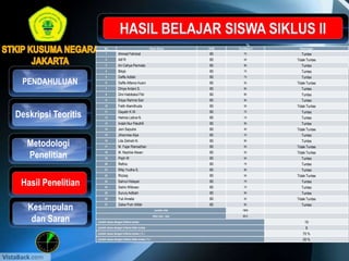 PENDAHULUAN
Kesimpulan
dan Saran
Deskripsi Teoritis
No Nama Siswa KKM Tes Siklus II Keterangan
1 Ahmad Fahrizal 60 75 Tuntas
2 Alif R 60 55 Tidak Tuntas
3 Ari Cahya Permata 60 80 Tuntas
4 Bilqis 60 70 Tuntas
5 Daffa Adilah 60 75 Tuntas
6 Daffa Alfaros Husni 60 50 Tidak Tuntas
7 Dhiya Ardani S. 60 85 Tuntas
8 Dini Habibatul Fitri 60 80 Tuntas
9 Elsya Rahma Sari 60 90 Tuntas
10 Fatih Alamilhuda 60 55 Tidak Tuntas
11 Gayatri K.W. 60 70 Tuntas
12 Helmia Lativa N. 60 75 Tuntas
13 Indah Nur Paluthfi 60 85 Tuntas
14 Jeni Saputra 60 40 Tidak Tuntas
15 Jihannisa Alya 60 70 Tuntas
16 Lita Zahrah N. 60 80 Tuntas
17 M. Fajar Ramadhan 60 55 Tidak Tuntas
18 M. Nazhiie Alwan 60 55 Tidak Tuntas
19 Piqih W 60 60 Tuntas
20 Refino 60 75 Tuntas
21 Rifqi Yudha S. 60 80 Tuntas
22 Rizzaq 60 55 Tidak Tuntas
23 Sahrul Hidayat 60 70 Tuntas
24 Satrio Wibowo 60 70 Tuntas
25 Surury Adibah 60 90 Tuntas
26 Yuli Amalia 60 55 Tidak Tuntas
27 Zakia Putri Alifah 60 60 Tuntas
Jumlah nilai 1860
Nilai rata - rata 68,9
Jumlah siswa dengan kriteria tuntas 19
Jumlah siswa dengan kriteria tidak tuntas 8
Jumlah siswa dengan kriteria tuntas ( % ) 70 %
Jumlah siswa dengan kriteria tidak tuntas ( % ) 30 %
Metodologi
Penelitian
Hasil Penelitian
 