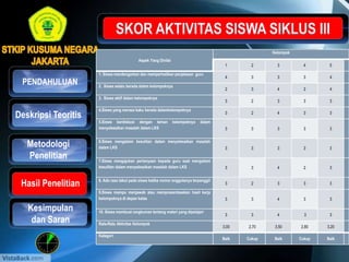 PENDAHULUAN
Kesimpulan
dan Saran
Deskripsi Teoritis
Aspek Yang Dinilai
Kelompok
1 2 3 4 5
1. Siswa mendengarkan dan memperhatikan penjelasan guru
4 3 3 3 4
2. Siswa selalu berada dalam kelompoknya
2 3 4 2 4
3. Siswa aktif dalam kelompoknya
3 2 3 3 3
4.Siswa yang merasa kaku berada dalamkelompoknya
3 2 4 3 3
5.Siswa berdiskusi dengan teman kelompoknya dalam
menyelesaikan masalah dalam LKS 3 3 3 3 3
6.Siswa mengalami kesulitan dalam menyelesaikan masalah
dalam LKS 3 3 3 3 3
7.Siswa mengajukan pertanyaan kepada guru saat mengalami
kesulitan dalam menyelesaikan masalah dalam LKS 3 3 4 2 3
8. Ada rasa takut pada siswa ketika nomor anggotanya terpanggil
3 2 3 3 3
9.Siswa mampu menjawab atau mempresentasekan hasil kerja
kelompoknya di depan kelas 3 3 4 3 3
10. Siswa membuat rangkuman tentang materi yang dipelajari
3 3 4 3 3
Rata-Rata Aktivitas Kelompok
3,00 2,70 3,50 2,80 3,20
Kategori
Baik Cukup Baik Cukup Baik
Metodologi
Penelitian
Hasil Penelitian
 