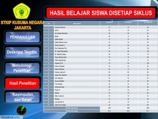 PENDAHULUAN
Kesimpulan
dan Saran
Deskripsi Teoritis
Metodologi
Penelitian
Hasil Penelitian
No Nama Siswa
Tes Siklus I Tes Siklus II Tes Siklus III
1 Ahmad Fahrizal 70 75 90
2 Alif R 60 55 80
3 Ari Cahya Permata 55 80 95
4 Bilqis 65 70 80
5 Daffa Adilah 70 75 80
6 Daffa Alfaros Husni 55 50 90
7 Dhiya Ardani S. 80 85 90
8 Dini Habibatul Fitri 70 80 100
9 M. Fajar Ramadhan 60 90 100
10 M. Nazhiie Alwan 55 55 70
11 Elsya Rahma Sari 70 70 80
12 Fatih Alamilhuda 70 75 70
13 Gayatri K.W. 75 85 100
14 Sahrul Hidayat 35 40 50
15 Satrio Wibowo 60 70 80
16 Helmia Lativa N. 60 80 90
17 Indah Nur Paluthfi 65 55 65
18 Jeni Saputra 50 55 65
19 Surury Adibah 80 60 90
20 Yuli Amalia 55 75 90
21 Jihannisa Alya 55 80 90
22 Piqih W 55 55 80
23 Refino 40 70 90
24 Rifqi Yudha S. 70 70 70
25 Rizzaq 75 90 90
26 Lita Zahrah N. 50 55 50
27 Zakia Putri Alifah 25 60 80
Jumlah nilai siswa 1630 1860 2205
Rerata nilai siswa 60.4 68.9 81.7
 