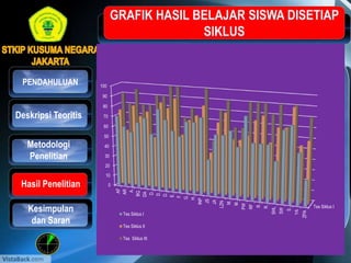 PENDAHULUAN
Kesimpulan
dan Saran
Deskripsi Teoritis
Metodologi
Penelitian
Hasil Penelitian
Tes Siklus I
0
10
20
30
40
50
60
70
80
90
100
AF
AR
A…
BQ
DA
D…
D…
D…
E…
F…
G…
H…
INP
JS
JA
LZN
M…
M…
PW
RF
R…
R…
SHL
SW
S…
YA
ZPA
Tes Siklus I
Tes Siklus II
Tes Siklus III
 