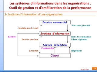 09/10/2017
10
Les systèmes d’Informations dans les organisations :
Outil de gestion et d’amélioration de la performance
3- Système d’information d’une organisation
 