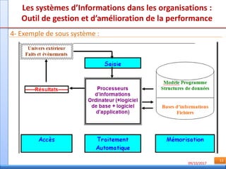 09/10/2017
13
Les systèmes d’Informations dans les organisations :
Outil de gestion et d’amélioration de la performance
4- Exemple de sous système :
 