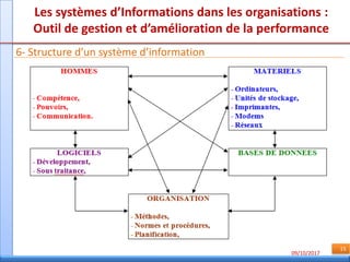 09/10/2017
15
Les systèmes d’Informations dans les organisations :
Outil de gestion et d’amélioration de la performance
6- Structure d’un système d’information
 