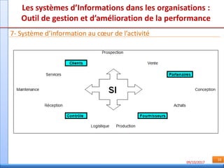 09/10/2017
16
Les systèmes d’Informations dans les organisations :
Outil de gestion et d’amélioration de la performance
7- Système d’information au cœur de l’activité
 