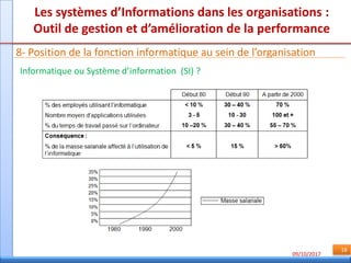09/10/2017
18
Les systèmes d’Informations dans les organisations :
Outil de gestion et d’amélioration de la performance
8- Position de la fonction informatique au sein de l’organisation
Informatique ou Système d’information (SI) ?
 