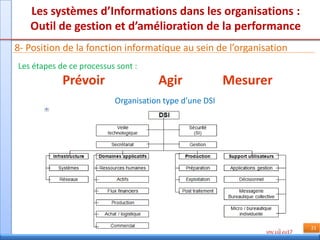 09/10/2017
21
Les systèmes d’Informations dans les organisations :
Outil de gestion et d’amélioration de la performance
8- Position de la fonction informatique au sein de l’organisation
Les étapes de ce processus sont :
Prévoir Agir Mesurer
Organisation type d’une DSI
 