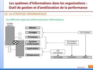 09/10/2017
34
Les systèmes d’Informations dans les organisations :
Outil de gestion et d’amélioration de la performance
10- LA STRATEGIE INFORMATIQUE
Les différents types de schéma directeur informatiques
 