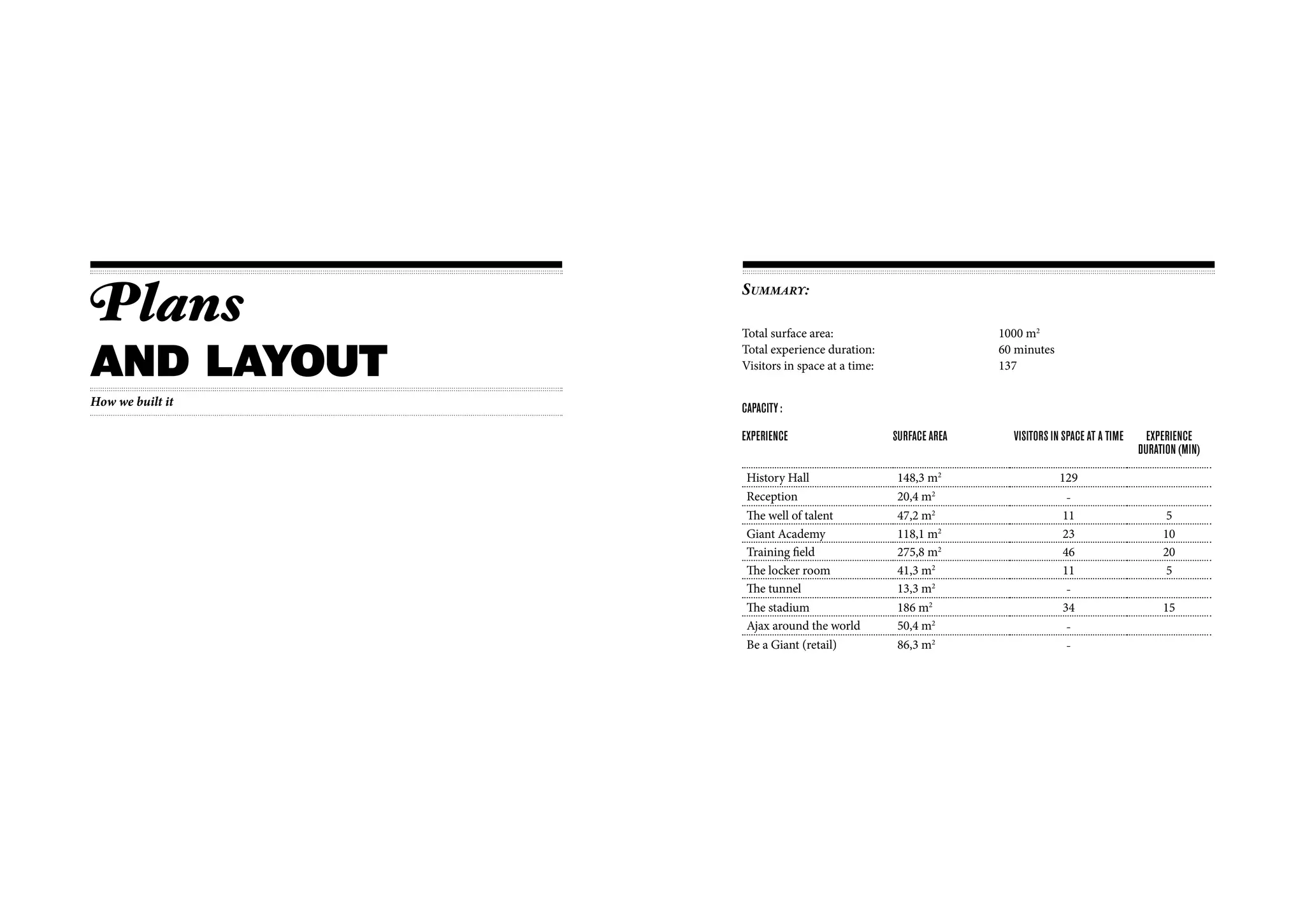 Plans             Summary:

                  Total surface area:                           1000 m2


and layout
                  Total experience duration:                    60 minutes
                  Visitors in space at a time:                  137

How we built it
                  CAPACITy :

                  ExPERIENCE                     SURfACE AREA     VISIToRS IN SPACE AT A TImE     ExPERIENCE
                                                                                                DURATIoN (mIN)

                   History Hall                  148,3 m2                    129
                   Reception                     20,4 m2                      -
                   The well of talent            47,2 m2                     11                      5
                   Giant Academy                 118,1 m2                    23                      10
                   Training field                275,8 m2                    46                      20
                   The locker room               41,3 m2                     11                      5
                   The tunnel                    13,3 m2                      -
                   The stadium                   186 m2                      34                      15
                   Ajax around the world         50,4 m2                      -
                   Be a Giant (retail)           86,3 m2                      -
 