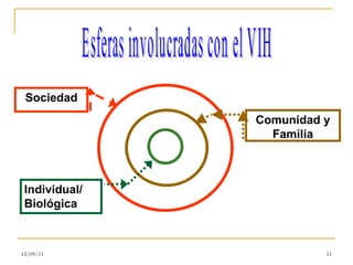 Individual/ Biológica Comunidad y Familia Sociedad Esferas involucradas con el VIH 12/09/11 