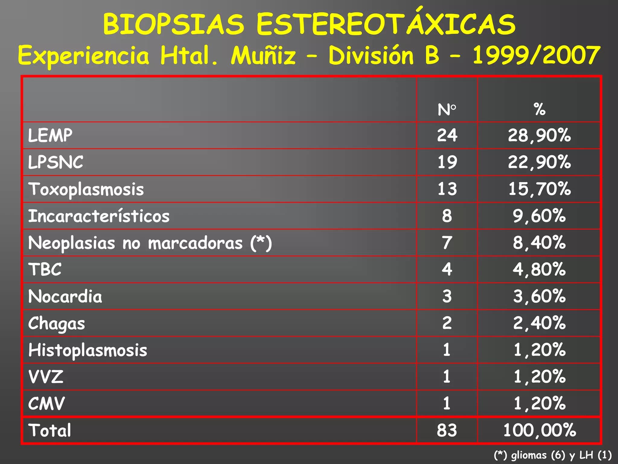 BIOPSIAS ESTEREOTÁXICAS
Experiencia Htal. Muñiz – División B – 1999/2007

                                  N°          %
LEMP                              24     28,90%
LPSNC                             19     22,90%
Toxoplasmosis                     13     15,70%
Incaracterísticos                 8       9,60%
Neoplasias no marcadoras (*)      7       8,40%
TBC                               4       4,80%
Nocardia                          3       3,60%
Chagas                            2       2,40%
Histoplasmosis                    1       1,20%
VVZ                               1       1,20%
CMV                               1       1,20%
Total                             83    100,00%
                                       (*) gliomas (6) y LH (1)
 