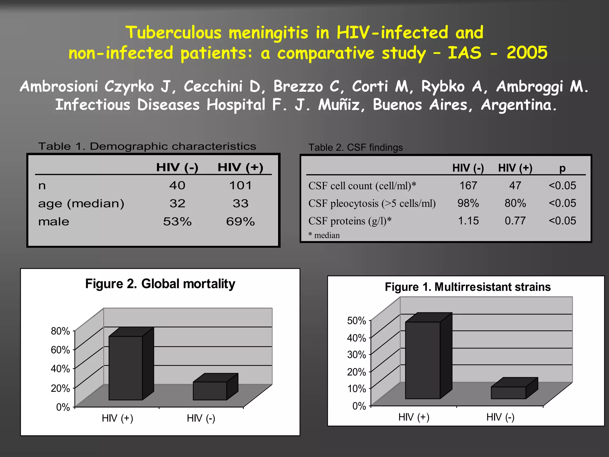 Tuberculous meningitis in HIV-infected and
        non-infected patients: a comparative study – IAS - 2005
Ambrosioni Czyrko J, Cecchini D, Brezzo C, Corti M, Rybko A, Ambroggi M.
    Infectious Diseases Hospital F. J. Muñiz, Buenos Aires, Argentina.

  Table 1. Demographic characteristics             Table 2. CSF findings

                        HIV (-)          HIV (+)                                   HIV (-)     HIV (+)    p
  n                       40              101      CSF cell count (cell/ml)*        167           47     <0.05
  age (median)            32               33      CSF pleocytosis (>5 cells/ml)    98%          80%     <0.05
  male                   53%              69%      CSF proteins (g/l)*              1.15         0.77    <0.05
                                                   * median




            Figure 2. Global mortality                              Figure 1. Multirresistant strains

                                                              50%
      80%
                                                              40%
      60%                                                     30%
      40%                                                     20%
      20%                                                     10%
      0%                                                      0%
              HIV (+)          HIV (-)                                   HIV (+)             HIV (-)
 