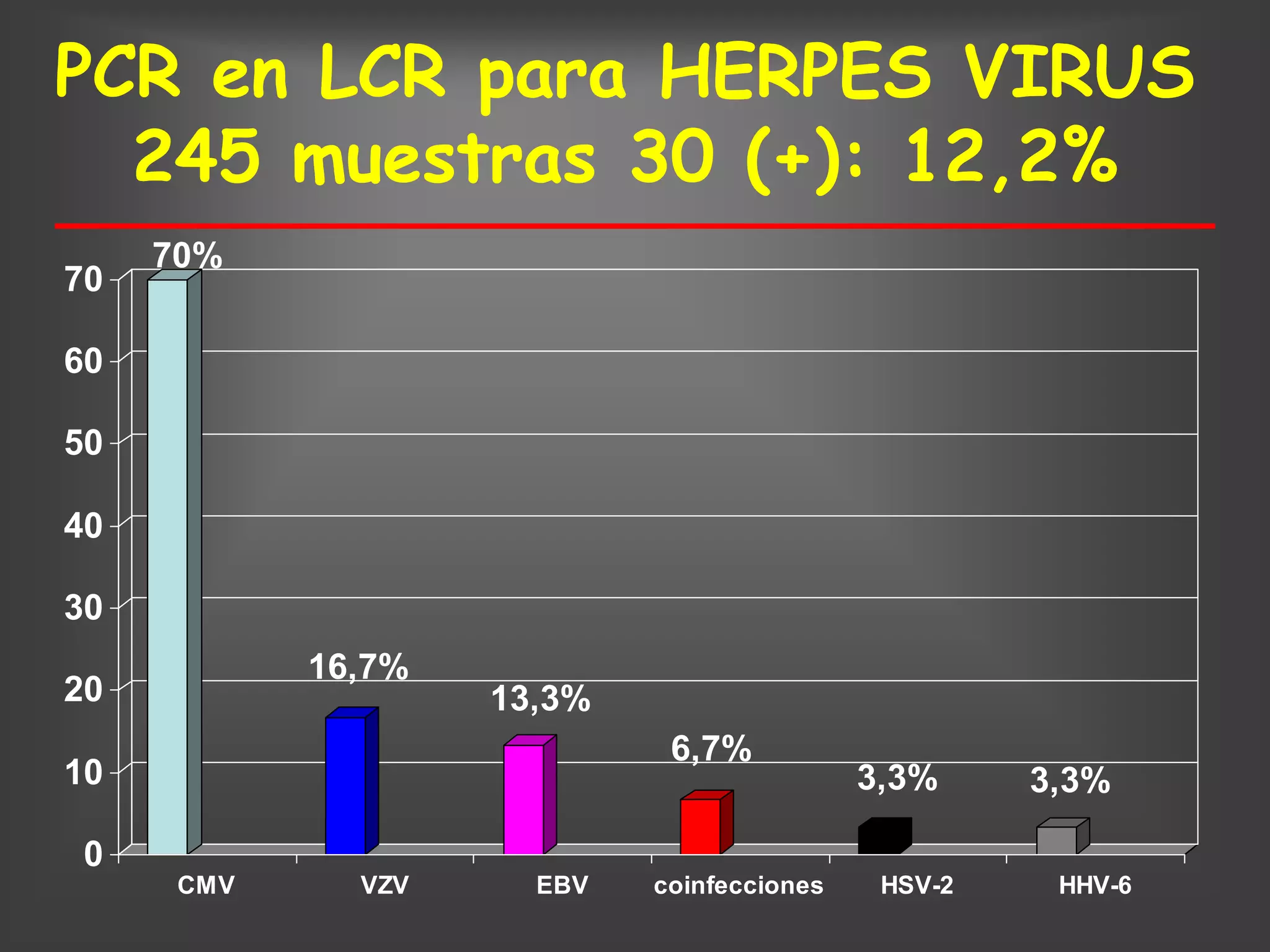 PCR en LCR para HERPES VIRUS
  245 muestras 30 (+): 12,2%
     70%
70

60

50

40

30
            16,7%
20                  13,3%
                             6,7%
10                                          3,3%     3,3%

 0
      CMV     VZV     EBV   coinfecciones    HSV-2    HHV-6
 