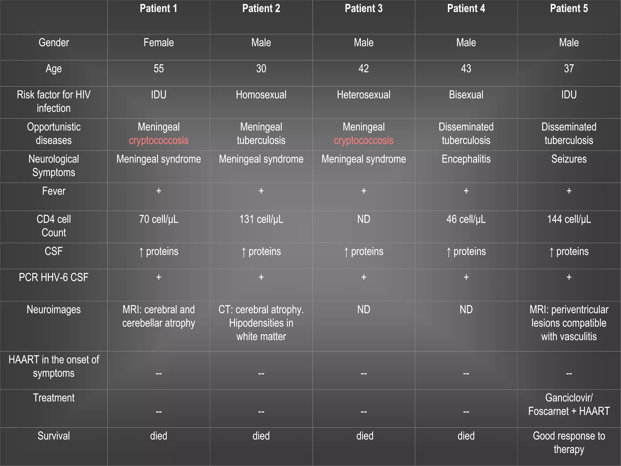 Patient 1             Patient 2              Patient 3          Patient 4          Patient 5


      Gender                  Female                  Male                  Male               Male               Male

        Age                     55                     30                    42                 43                 37

 Risk factor for HIV            IDU               Homosexual             Heterosexual        Bisexual              IDU
      infection
    Opportunistic           Meningeal              Meningeal              Meningeal        Disseminated       Disseminated
     diseases             cryptococcosis          tuberculosis          cryptococcosis      tuberculosis      tuberculosis
    Neurological        Meningeal syndrome    Meningeal syndrome      Meningeal syndrome   Encephalitis         Seizures
     Symptoms
       Fever                     +                     +                      +                 +                   +

      CD4 cell               70 cell/µL            131 cell/µL               ND             46 cell/µL         144 cell/µL
       Count
        CSF                  ↑ proteins            ↑ proteins             ↑ proteins        ↑ proteins          ↑ proteins

  PCR HHV-6 CSF                  +                     +                      +                 +                   +

    Neuroimages          MRI: cerebral and    CT: cerebral atrophy.          ND                ND          MRI: periventricular
                         cerebellar atrophy     Hipodensities in                                           lesions compatible
                                                  white matter                                                with vasculitis

HAART in the onset of
    symptoms                     --                    --                     --                --                  --

     Treatment                                                                                                Ganciclovir/
                                 --                    --                     --                --         Foscarnet + HAART

      Survival                 died                   died                   died              died        Good response to
                                                                                                               therapy
 