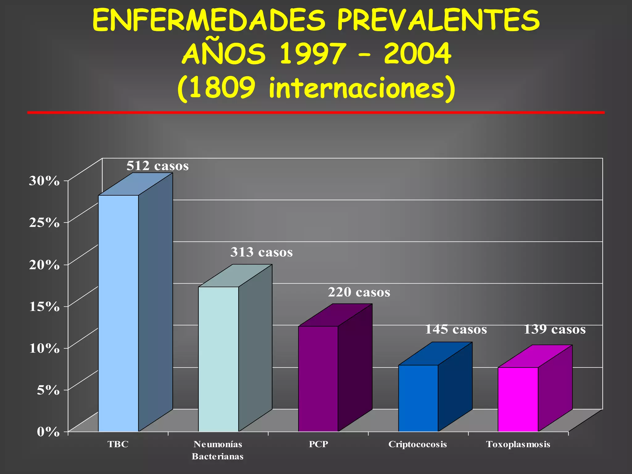 ENFERMEDADES PREVALENTES
           AÑOS 1997 – 2004
           (1809 internaciones)

        512 casos
30%


25%

                            313 casos
20%
                                          220 casos
15%
                                                          145 casos      139 casos
10%


5%


0%
      TBC           Neumonías           PCP       Criptococosis   Toxoplasmosis
                    Bacterianas
 