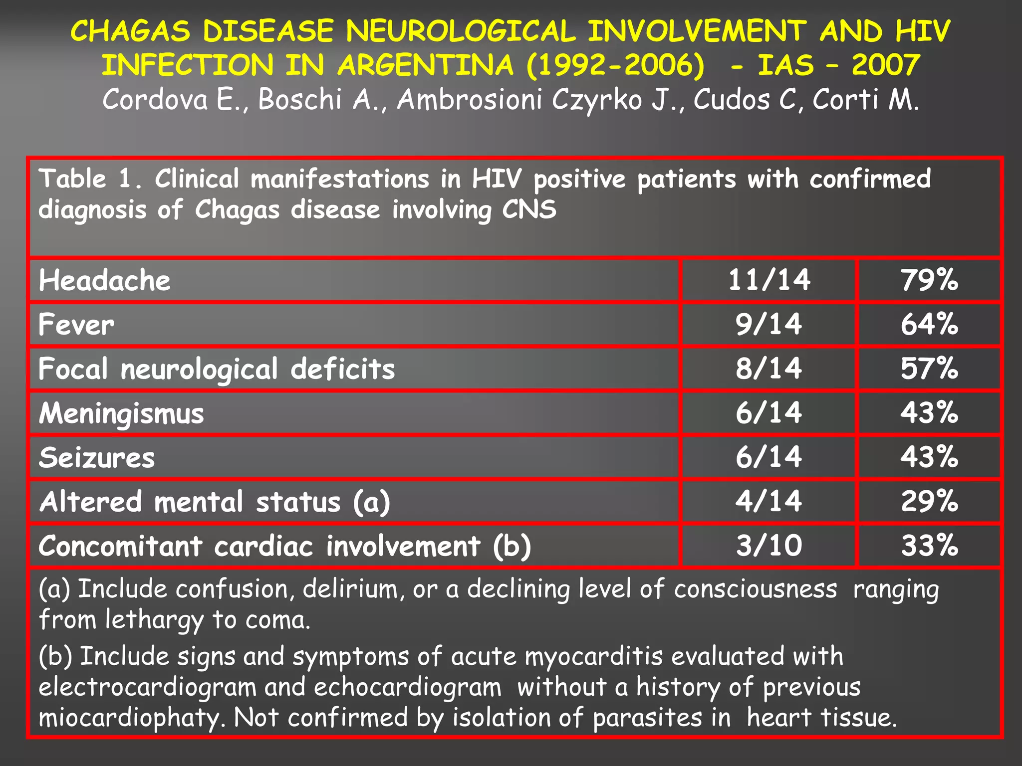 CHAGAS DISEASE NEUROLOGICAL INVOLVEMENT AND HIV
    INFECTION IN ARGENTINA (1992-2006) - IAS – 2007
    Cordova E., Boschi A., Ambrosioni Czyrko J., Cudos C, Corti M.

Table 1. Clinical manifestations in HIV positive patients with confirmed
diagnosis of Chagas disease involving CNS

Headache                                                   11/14          79%
Fever                                                       9/14          64%
Focal neurological deficits                                 8/14          57%
Meningismus                                                 6/14          43%
Seizures                                                    6/14          43%
Altered mental status (a)                                   4/14          29%
Concomitant cardiac involvement (b)                         3/10          33%
(a) Include confusion, delirium, or a declining level of consciousness ranging
from lethargy to coma.
(b) Include signs and symptoms of acute myocarditis evaluated with
electrocardiogram and echocardiogram without a history of previous
miocardiophaty. Not confirmed by isolation of parasites in heart tissue.
 