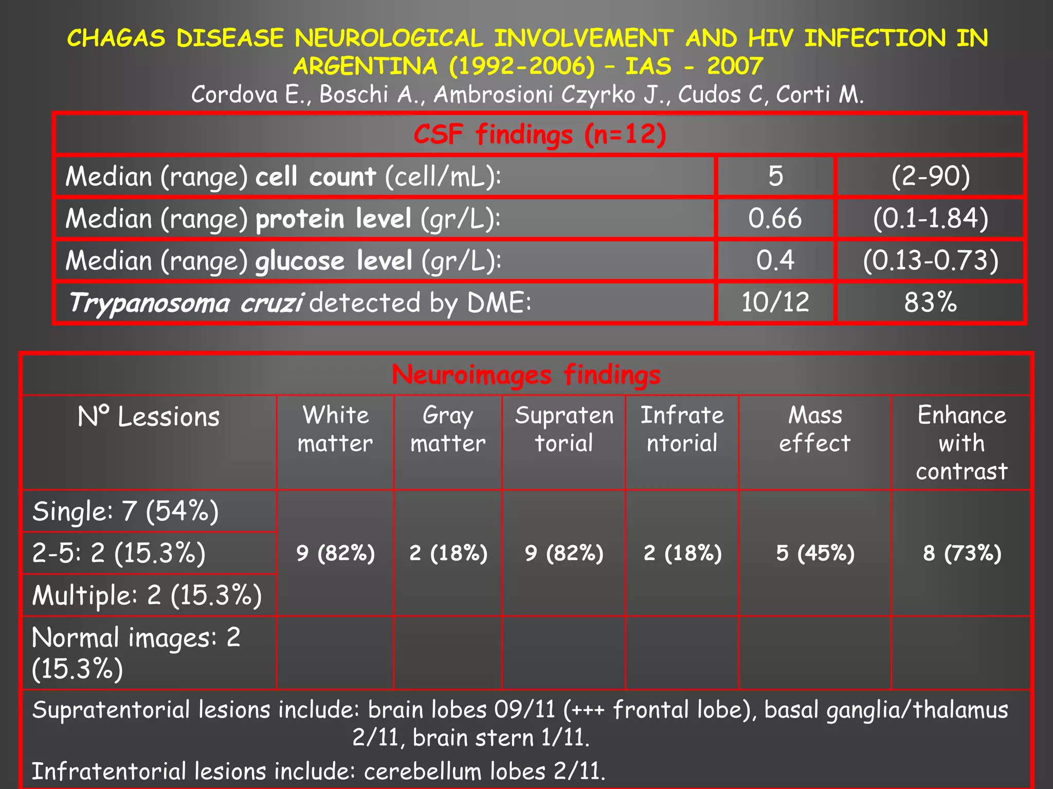 CHAGAS DISEASE NEUROLOGICAL INVOLVEMENT AND HIV INFECTION IN
                    ARGENTINA (1992-2006) – IAS - 2007
           Cordova E., Boschi A., Ambrosioni Czyrko J., Cudos C, Corti M.
                                   CSF findings (n=12)
   Median (range) cell count (cell/mL):                              5            (2-90)
   Median (range) protein level (gr/L):                            0.66         (0.1-1.84)
   Median (range) glucose level (gr/L):                             0.4         (0.13-0.73)
   Trypanosoma cruzi detected by DME:                              10/12           83%

                                  Neuroimages findings
    Nº Lessions          White      Gray     Supraten    Infrate       Mass         Enhance
                         matter    matter     torial     ntorial      effect          with
                                                                                    contrast
Single: 7 (54%)
2-5: 2 (15.3%)          9 (82%)    2 (18%)    9 (82%)    2 (18%)      5 (45%)       8 (73%)

Multiple: 2 (15.3%)
Normal images: 2
(15.3%)
Supratentorial lesions include: brain lobes 09/11 (+++ frontal lobe), basal ganglia/thalamus
                              2/11, brain stern 1/11.
Infratentorial lesions include: cerebellum lobes 2/11.
 