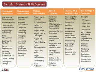 Interpersonal
Communication
Business Writing
Cross-cultural
Communication
Negotiating &
Influencing
Time
Management
Dealing with
Conflict
Career
Development
Balancing
Personal &
Professional Life
Critical Thinking
Dealing with
Change
Professional
Effectiveness
Management
Essentials
Managing
Performance
Delegation
Coaching &
Mentoring
Managing
Change
Leadership
Essentials
Leading
Workforce
Generations
Succession
Planning
Management
& Leadership
Project Mgmt.
Essentials
IT Project Mgmt.
Project
Integration
Project Scope
Project Time &
Cost Mgmt.
Project HR
Project Quality
Project
Communication
Project Risk
Mgmt.
Project
Procurement
Team Leading
Team
Participation
Project
Effectiveness
Customer
Support
Specialist
IT Infrastructure
Library (ITIL)
Foundations
Customer Service
Essentials
Customer
Relationship
Mgmt.
Consulting with
Internal &
External Clients
Strategic
Account Sales
Skills
Selling at the
Executive Level
Industry
Overviews
Sales &
Customer
Finance for Non-
Financial Mgrs.
Accounting
Auditing
Budgeting
HRCI Human
Resource
Certifications
(SPHR & PHR)
Interviewing
Recruiting &
Retention
Diversity
Administrative
Support Skills
Finance, HR &
Administration
Six Sigma
- Overview
- Green Belt
- Black Belt
- Champion
ASQ Certified
Manager of
Quality/
Organizational
Excellence
Strategic
Thinking
Marketing
Essentials
Operations
Management
Supply Chain
Management
Bus. Strategy &
Operations
IntroducSample: Business Skills Courses
 