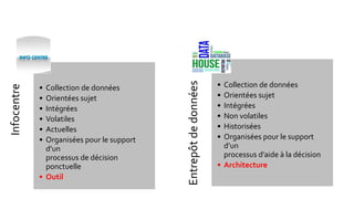 Infocentre
• Collection de données
• Orientées sujet
• Intégrées
• Volatiles
• Actuelles
• Organisées pour le support
d’un
processus de décision
ponctuelle
• Outil
Entrepôtdedonnées
• Collection de données
• Orientées sujet
• Intégrées
• Non volatiles
• Historisées
• Organisées pour le support
d’un
processus d’aide à la décision
• Architecture
 