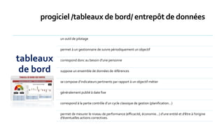 tableaux
de bord
un outil de pilotage
permet à un gestionnaire de suivre périodiquement un objectif
correspond donc au besoin d’une personne
suppose un ensemble de données de références
se compose d’indicateurs pertinents par rapport à un objectif métier
généralement publié à date fixe
correspond à la partie contrôle d’un cycle classique de gestion (planification…)
permet de mesurer le niveau de performance (efficacité, économie…) d’une entité et d’être à l’origine
d’éventuelles actions correctives.
progiciel /tableaux de bord/ entrepôt de données
 