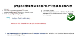  Anticiper
 formaliser les objectifs détaillés d’une entité
 suivre périodiquement le déroulement des opérations
 mener des échanges sur les résultats
Actions clés d’une direction.
Mais ce ne sont pas les actions les plus créatives de valeur.
 Fixer des stratégies,
 rechercher systématiquement à identifier et valoriser des
avantages concurrentiels (marchés, produits, processus,
connaissances)
 les tableaux de bord sont nécessaires mais très largement insuffisant pour permettre à une entreprise de s’insérer dans le
monde compétitif d’aujourd’hui.
progiciel /tableaux de bord/ entrepôt de données
 