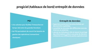 PGI
• Une solution pour faciliter l’interaction en
temps réel entre les grandes fonctions
• les PGI permettent de couvrir les besoins de
gestion des opérations( transactions
classiques)
Entrepôt de données
• Apportera seulement les potentialités qui
devront être exploitées
• consolide les données des différentes sources
internes ou externes
• calcule les indicateurs clés et assure le partage
des informations utiles à une prise de décision
cohérente aux différents postes opérationnels
progiciel /tableaux de bord/ entrepôt de données
 