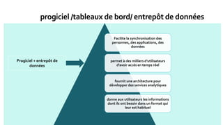 Facilite la synchronisation des
personnes, des applications, des
données
permet à des milliers d'utilisateurs
d'avoir accès en temps réel
fournit une architecture pour
développer des services analytiques
donne aux utilisateurs les informations
dont ils ont besoin dans un format qui
leur est habituel
progiciel /tableaux de bord/ entrepôt de données
Progiciel + entrepôt de
données
 