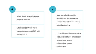 Server à des analyses, et des
prises de decision.
Gérer des opérations et des
transactions(comptabilité, paie,
facturation…)
+
N'est pas adopté pour bien
répondre aux volumes et à la
complexité des traitements des
activités d’analyse.
La cohabitation d’applications de
production et d’aide à la decision
sur un meme serveur
informatique est tres
conflictuelle.
-
 