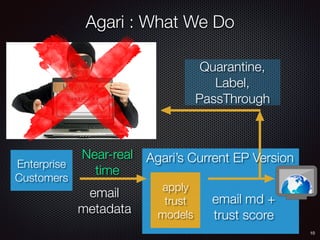 Quarantine,
Label,
PassThrough
10
email
metadata
apply
trust
models
email md +
trust score
Agari’s Current EP VersionEnterprise
Customers
Agari : What We Do
Near-real
time
 