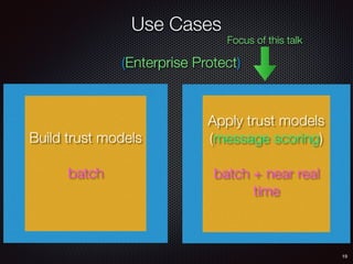 Use Cases
19
Apply trust models
(message scoring)
batch + near real
time
Build trust models
batch
(Enterprise Protect)
Focus of this talk
 