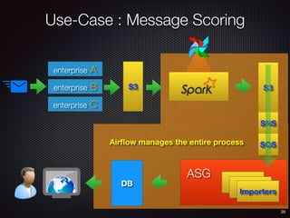 28
enterprise A
enterprise B
enterprise C
S3 S3
SNS
SQS
Importers
ASG
DB
Airﬂow manages the entire process
Use-Case : Message Scoring
 