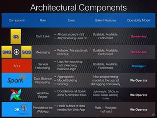 29
Architectural Components
Component Role Uses Salient Features Operability Model
Data Lake
• All data stored in S3
• All processing uses S3
Scalable, Available,
Performant
Serverless
Messaging
• Reliable, Transactional,
Pub/Sub
Scalable, Available,
Performant
Serverless
ASG
General
Processing
• Used for importing,
data cleansing,
business logic
Scalable, Available,
Performant
Managed
Data Science
Processing
• Aggregation
• Model Building
• Scoring
Nice programming
model at the cost of
debugging complexity
We Operate
Workﬂow
Engine
• Coordinates all Spark
Jobs & complex ﬂows
Lightweight, DAGs as
Code, Steep learning
curve
We Operate
DB
Persistence for
WebApp
• Holds subset of data
needed for Web App
Rails + Postgres
‘nuff said
We Operate
S3
SNS SQS
 