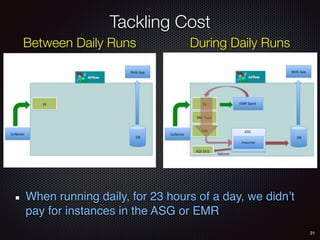 Tackling Cost
31
Between Daily Runs During Daily Runs
When running daily, for 23 hours of a day, we didn’t
pay for instances in the ASG or EMR
 