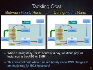 Tackling Cost
32
Between Hourly Runs During Hourly Runs
When running daily, for 23 hours of a day, we didn’t pay for
instances in the ASG or EMR
This does not help when runs are hourly since AWS charges at
an hourly rate for EC2 instances!
 