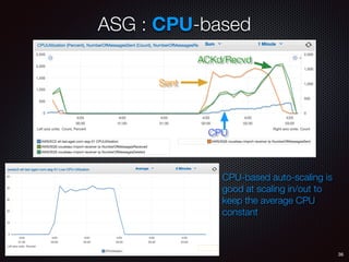 36
Sent
CPU
ACKd/Recvd
CPU-based auto-scaling is
good at scaling in/out to
keep the average CPU
constant
ASG : CPU-based
 